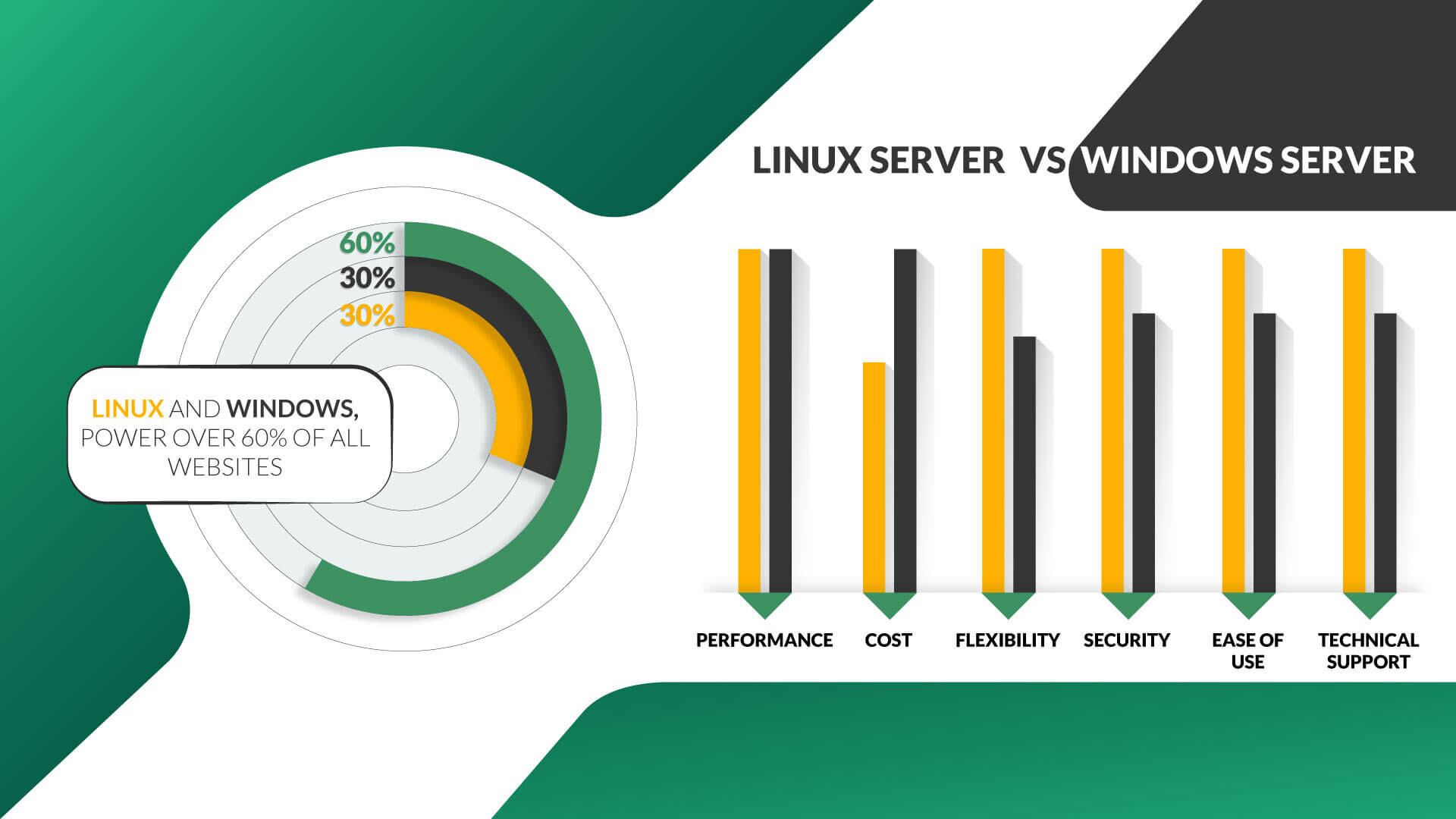 Statistics server. Windows Server vs Linux.